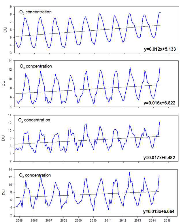 OMI 대류권 O3 농도 자료를 이용한 2004년부터 2015년까지 700-1000hpa에서의 오존 농도 변화 추세 비교
