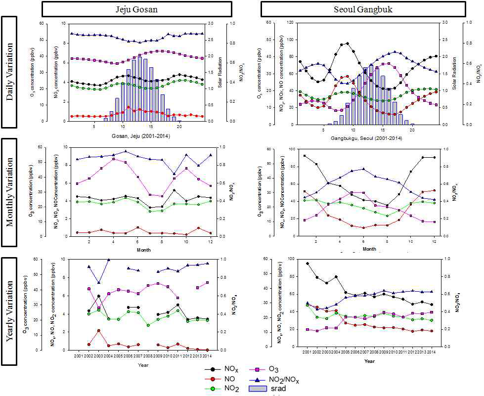 지상관측자료를 이용한 2001년부터 2014년까지 제주 고산(좌) 과 서울 강북지역(우)에서의 오존, 질소산화물 농도 및 일사량 분포 비교