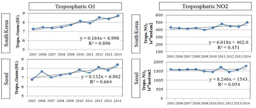 우리나라와 서울에서의 10년간 대류권 오존 및 이산화질소 농도 변화