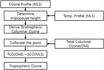 OMI/MLS 위성자료를 이용한 TOR(Tropospheric Ozone Residual) 방법 모식도