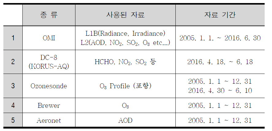 Collection of basic data for accuracy improvement for retrieval algorithm of GEMS.