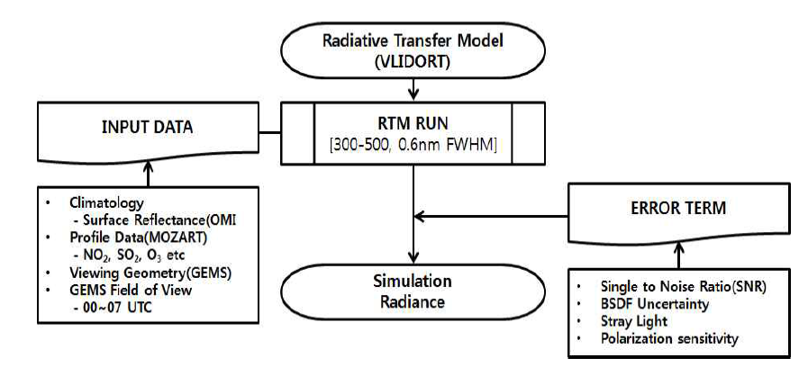 Flow chart of simulated radiance using Radiative Transfer Model(VLIDORT).