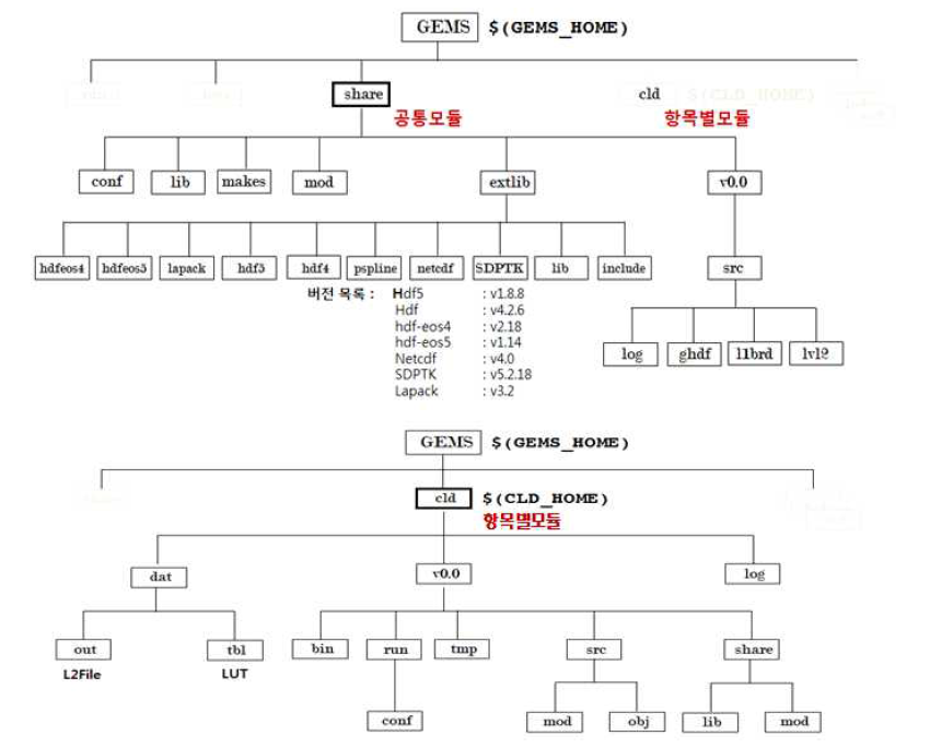 Flow chart of algorithms for data processing of GEMS.