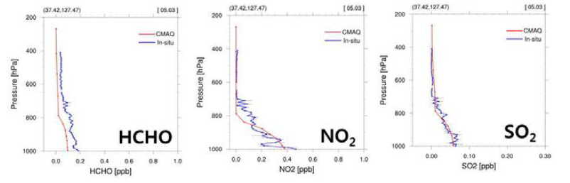 Aircraft and CMAQ model profiles during KORUS-AQ.