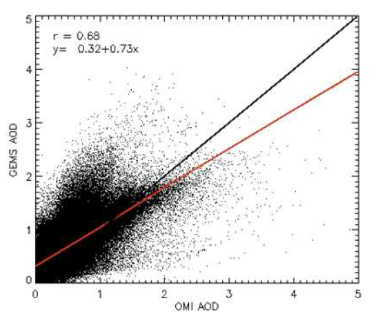 Comparison of GEMS AOD with OMI AOD during 2005.1~2005.12.