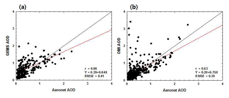 Validation of AOD retrieved from (a) GEMS and (b) OMI measurement with the AERONET value.