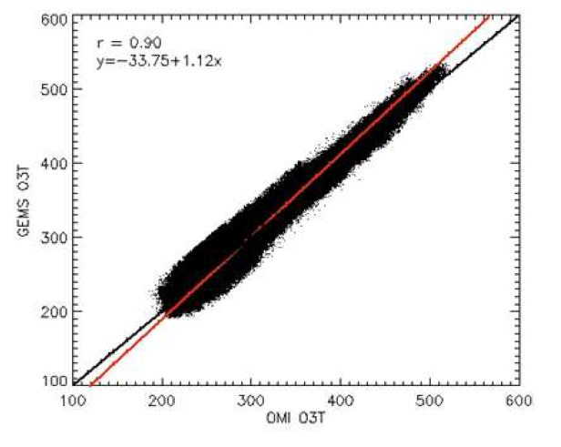 Comparison of GEMS O3T with OMI O3T during 2005.1~2005.12.