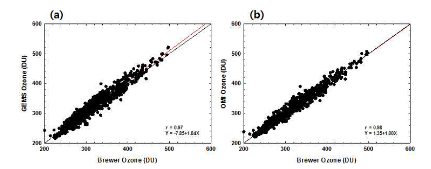 Validation of O3T retrieved from (a) GEMS and (b) OMI measurement with the Brewer ozone value.