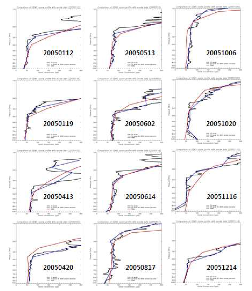 Comparison of GEMS profile with Ozone sonde at Pohang.