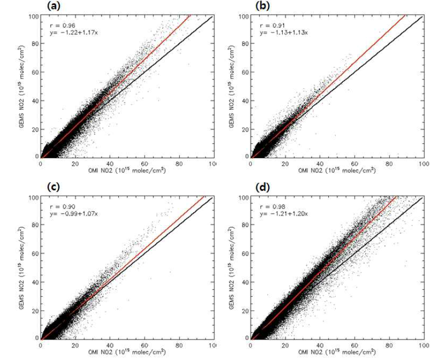 Comparison of GEMS NO2 with OMI NO2 for (a) March, (b) Jun, (c)September, (d) December.