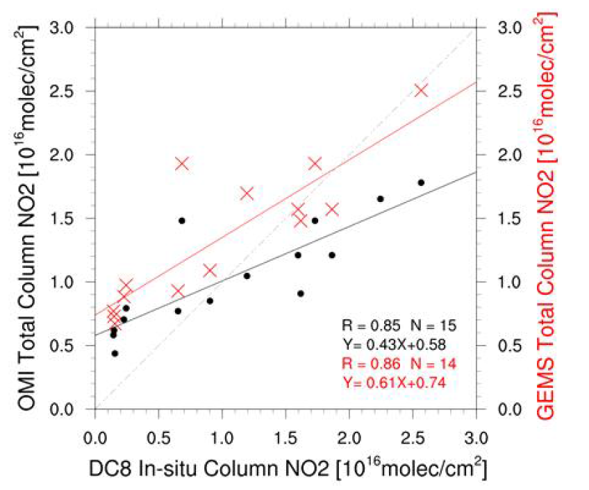 OMI NO2(black) and GEMS NO2(red) columns versus aircraft porfile-derived NO2 columns.