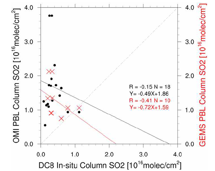 OMI SO2(black) and GEMS SO2(red) columns versus aircraft porfile-derived SO2 columns.