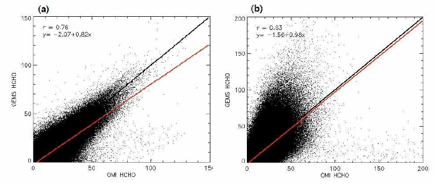 Comparison of GEMS HCHO with OMI HCHO for (a) SCD, (b) VCD.