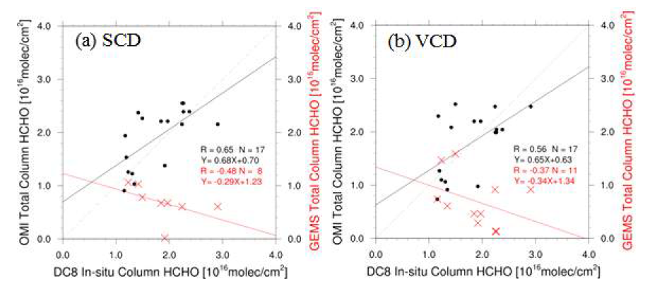 OMI HCHO(black) and GEMS HCHO(red) columns versus aircraft profile-derived HCHO columns at (a) SCD, (b) VCD, respectively.