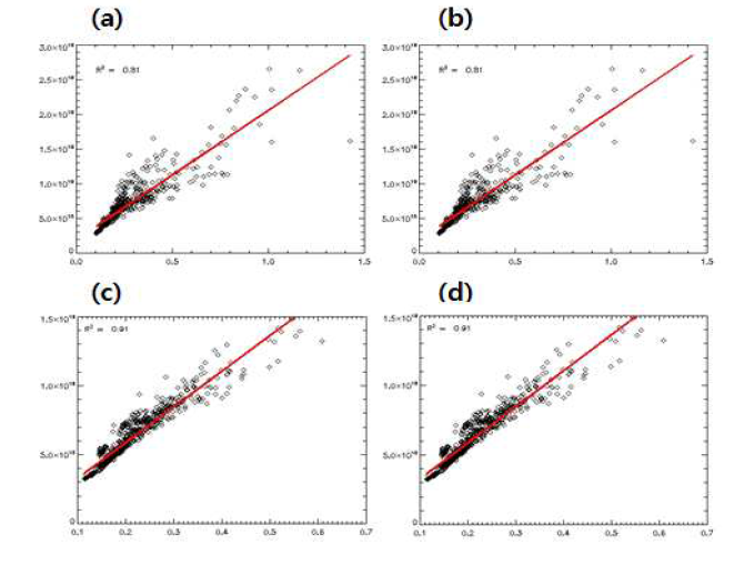 Comparison of GEMS NO2 using simulated radiance with GEOS-Chem for NO2