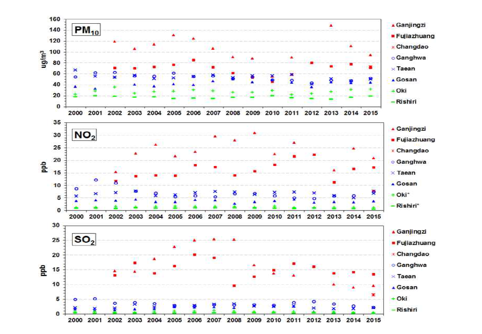 Long-term trends of monthly PM10, NO2 and SO2 in the selected monitoring sites in China, Korea and Japan