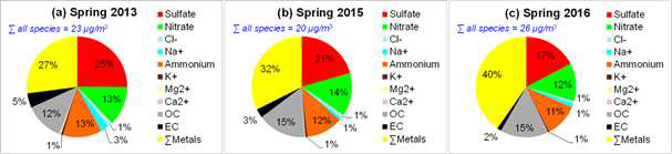 Trend of PM2.5 chemical composition in Spring (March – May) at Baengnyeong in Korea