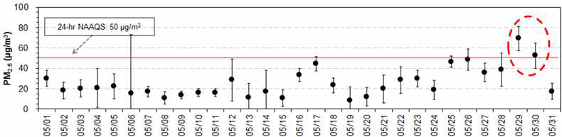 Daily variation of PM2.5 in May 2016 at Baengnyeong site in Korea. Error bars represent the standard deviations