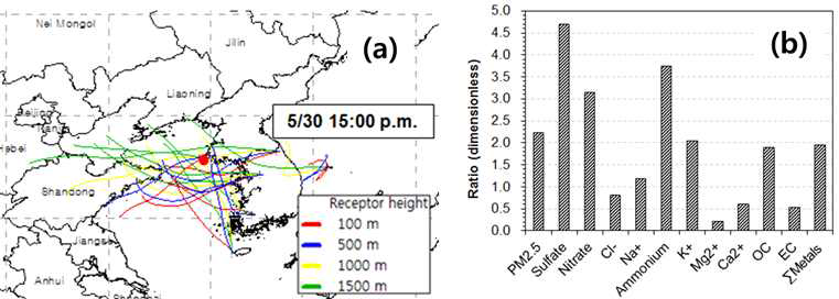 (a) The 24-hr backward trajectory of air mass from surface monitoring sites including Baengnyeong (shown as rad dot) and (b) the ratios of the PM2.5 constituents during high pollution case (i.e., average concentrations for May 29~30, 2016) to these for normal case