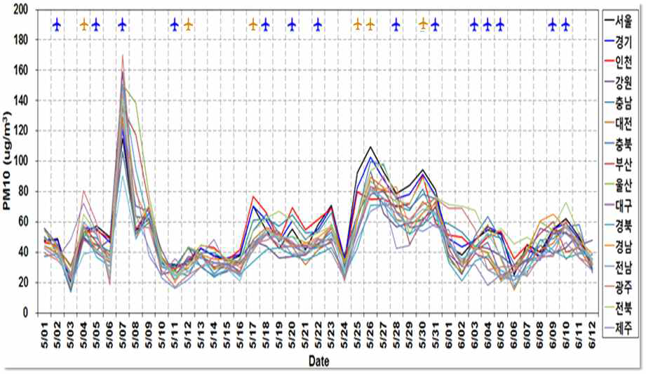 Surface observed PM10 concentrations during the aircraft campaign