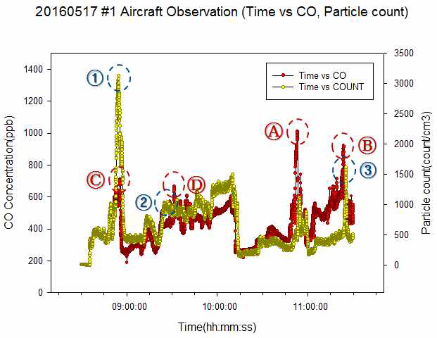 Time changes of the aircraft measured particle count and CO concentrations on May 17, 2016