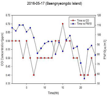 Time changes of the surface measurements for CO and PM10 at the Baengnyeong site on May 17, 2016