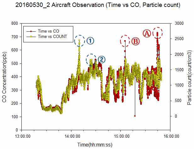 Time changes of the aricraft measured particle count and CO concentrations on May 30, 2016