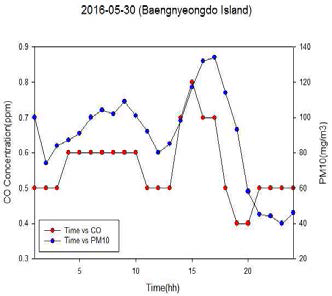 Time changes of the surface measurements for CO and PM10 at the Baengnyeong site on May 30, 2016