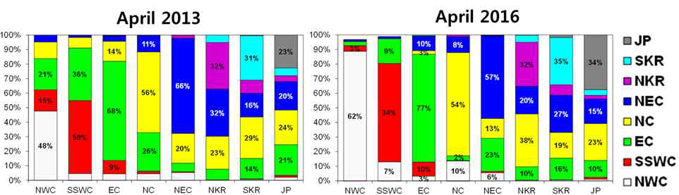 Comparison of the computed S-R relationships for PM2.5 in 2016 and these in 2013