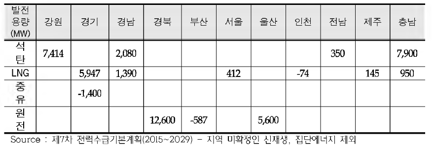 The history of repealing and building power plants according to Seventh power supply and demand plan