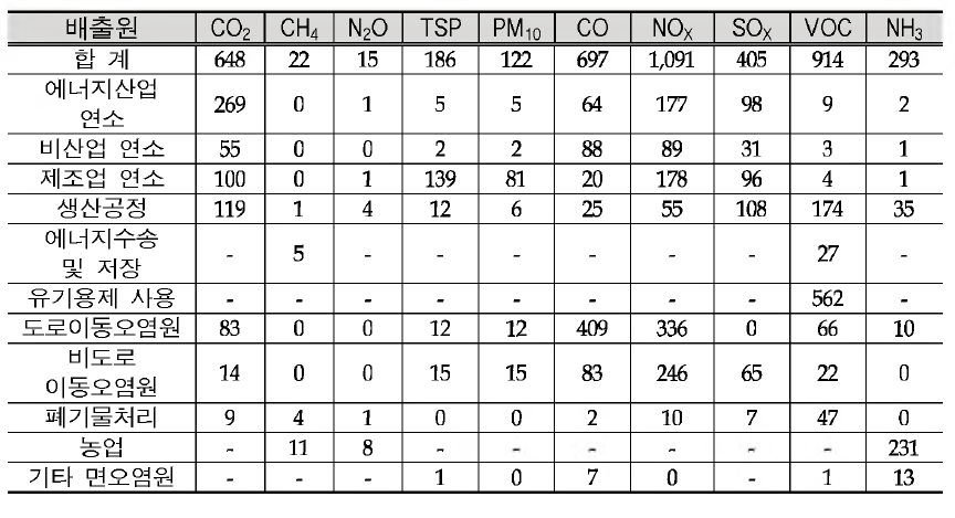 The results o f integrated emission in 2013