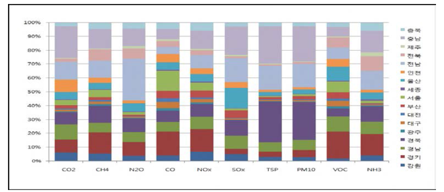 The results o f integrated regional emissions.