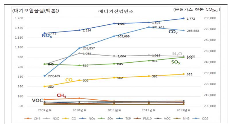 Emissions progression of greenhouse gas and air pollutants in energy sector.