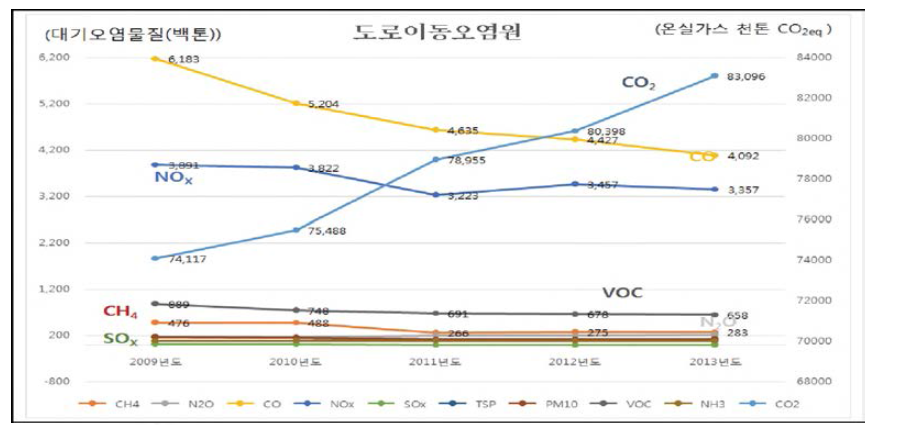 Emssions progression of greenhouse gas and air pollutants in road transport sector.