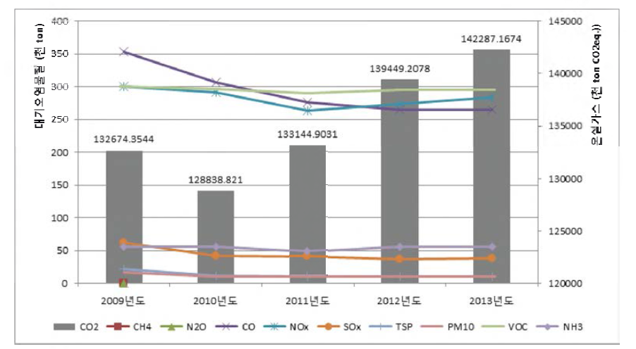 Trend analysis of integrated emission on metropolitan area.