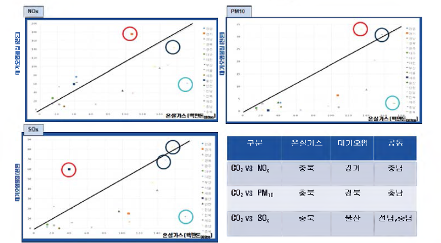 Correlation of regional emissions on greenhouse gas, NCx, PIM10 and SOx.