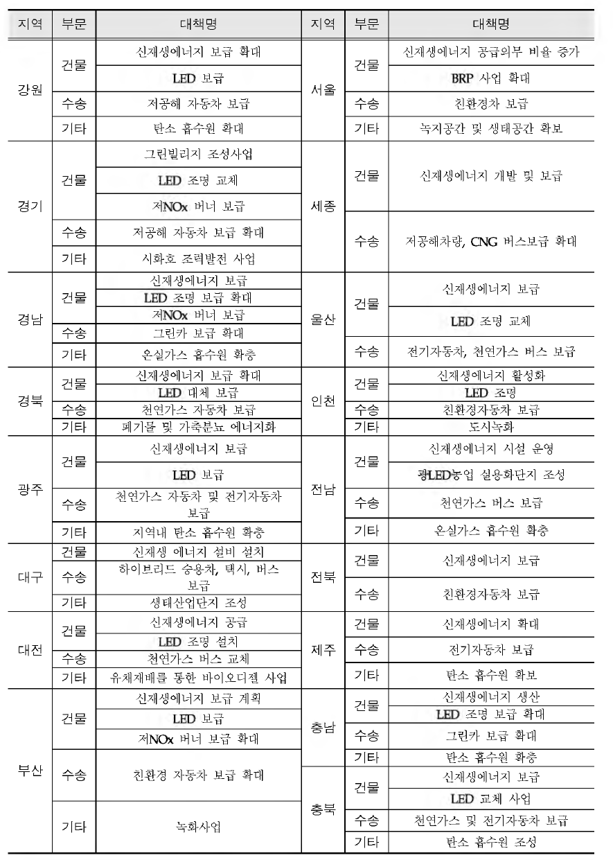 The list of reduction policies for greenhouse gas on seventeen metropolitan cities