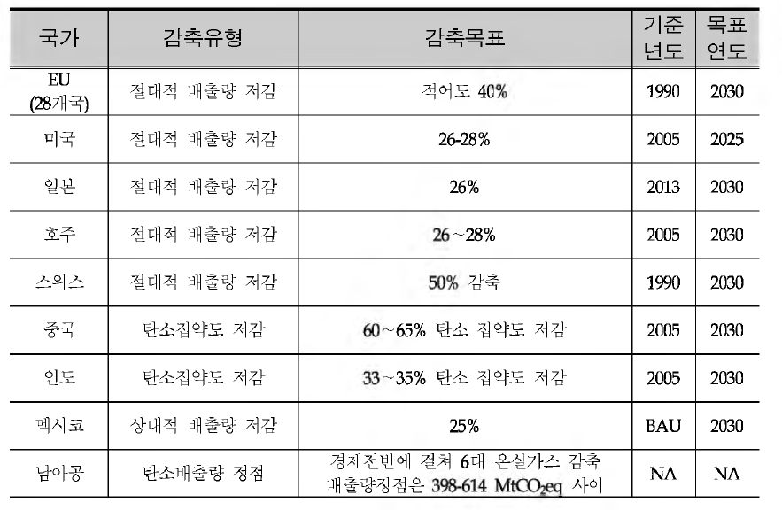 The reduction targets and characteristics o f the party fo r climate