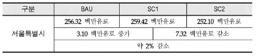 A comparative analysis of management cost for air pollution according to the greenhouse gas reduction policies by scenarios on Seoul Metropolitan City