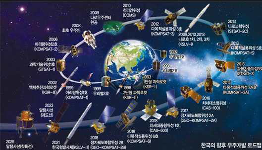 대한민국의 우주개발 로드맵우리나라 우주개발 로드맵