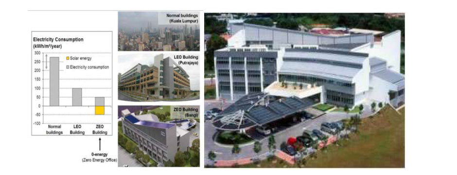 Pusat Tenaga Malaysia’'s ZEO Building