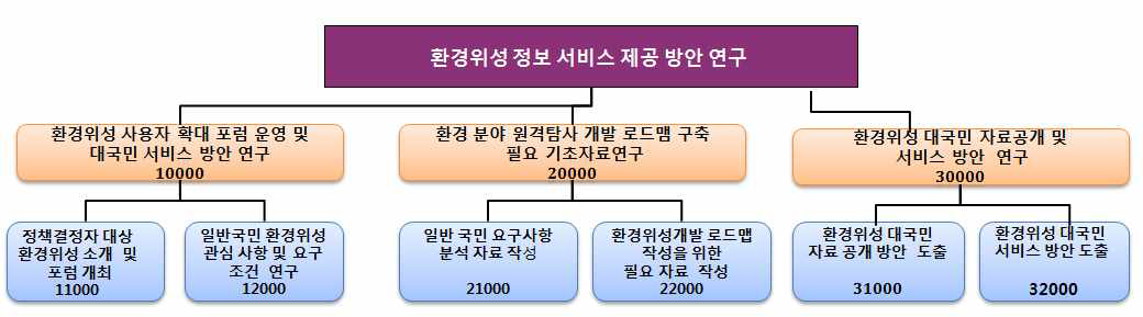 ‘환경위성 정보 서비스 제공 방안 연구’ WBS