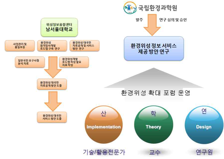 연구 수행 추진체계