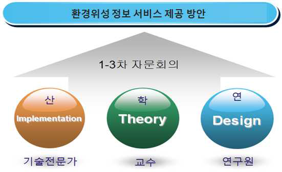 환경위성 정보서비스 제공 방안 도출 자문위원 운영 체계