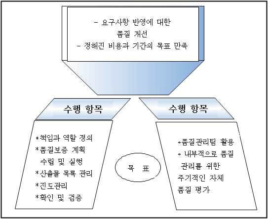 품질보증 계획