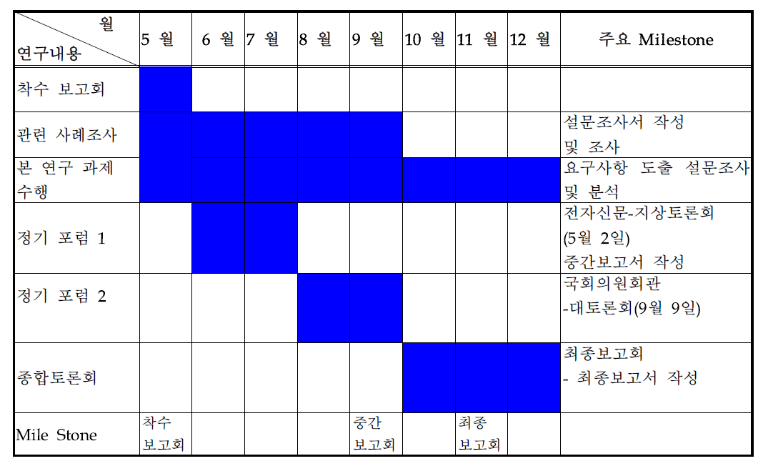 주요 과업 수행 일정