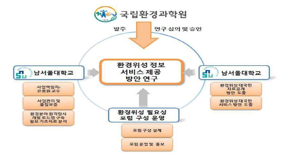 연구 수행 조직도