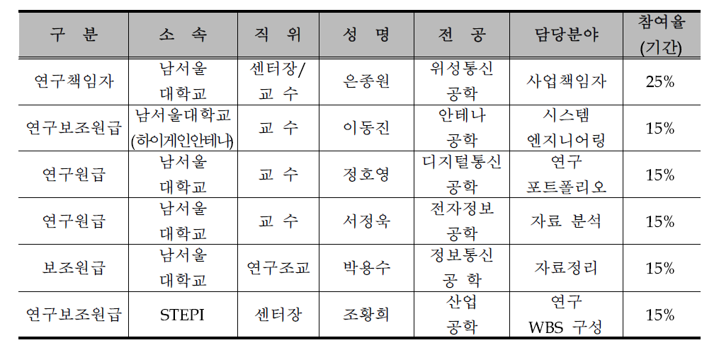 참여 연구원 및 업무 수행 분야