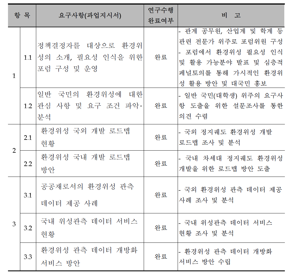 요구사항별 연구 진행률