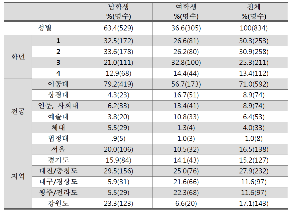 본 연구 참여자들의 인구사회학적 특성(n=834)